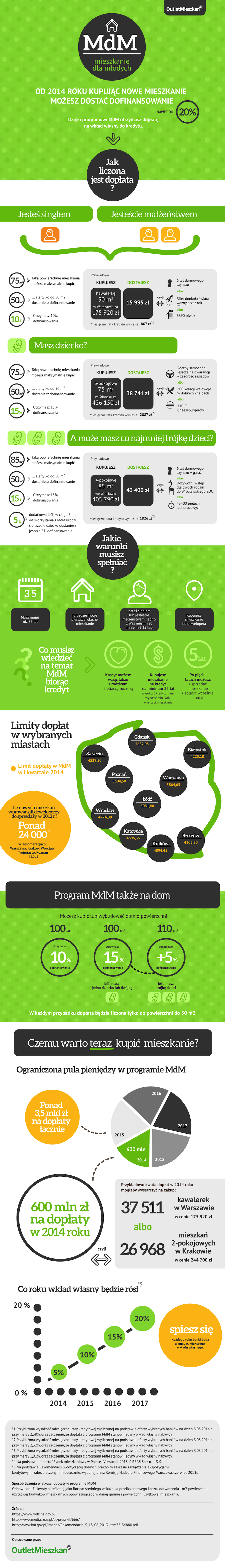 mieszkania-dla-mlodych-infografika